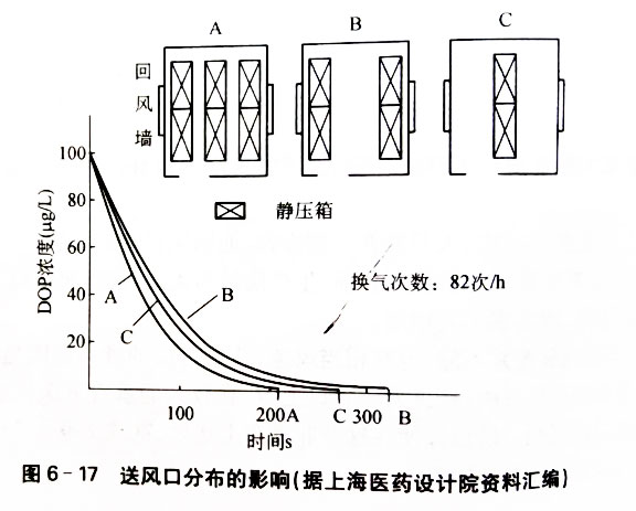 潔凈廠房裝修送風(fēng)口布置