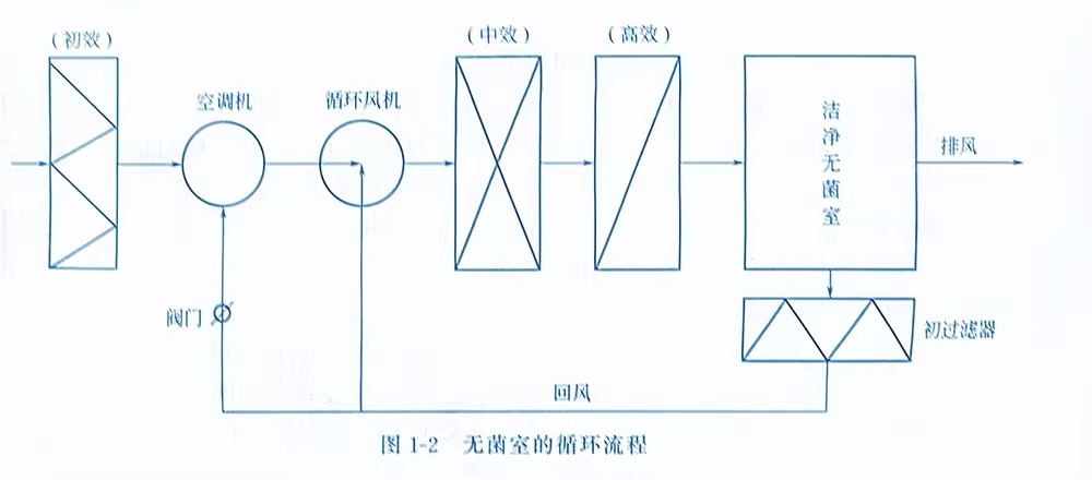 無菌室空氣凈化設備