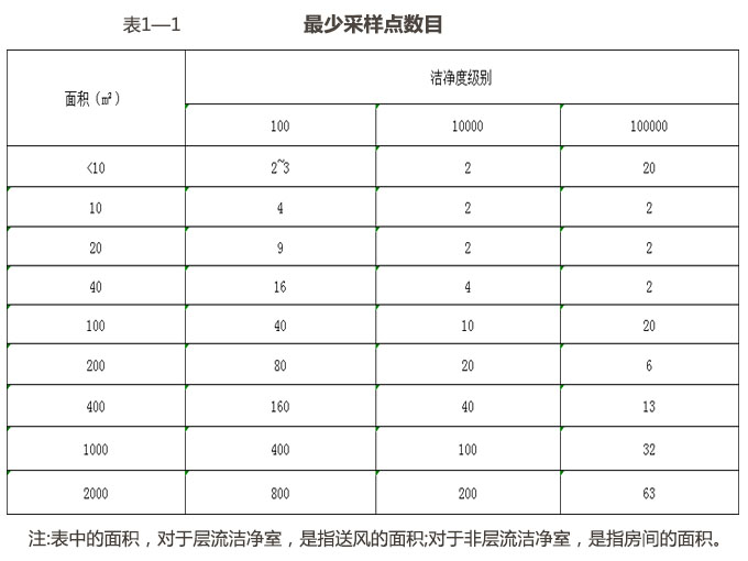 潔凈廠房的檢測方式